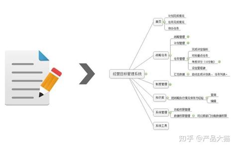 如何做软件需求分析 知乎