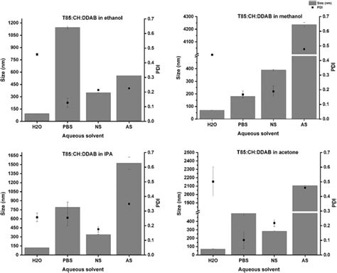 The Effect Of Changing The Aqueous And Organic Solvents On The Size And