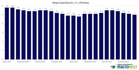 Bezrobocie W Polsce Koniec Pozytywnej Serii Zobacz Najnowsze Dane