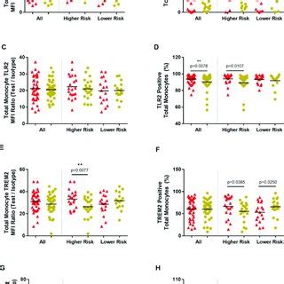 Monocyte subtypes (A) -Flow cytometry gating strategy for monocytes and... | Download Scientific ...