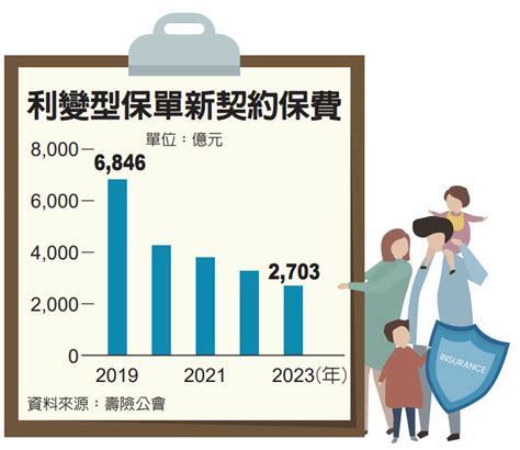 Fed降息預期效應 新利變保單 壽險主戰場 金融脈動 金融 經濟日報