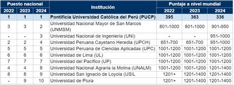 Qs World University Ranking 2024 La Pucp Consolida Su Liderazgo