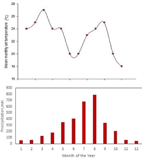 Annual Record 2018 Of Mean Monthly Air Temperature And Monthly