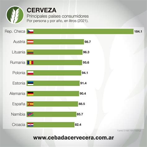 Los países con mayor consumo per cápita de cerveza cervezapasion