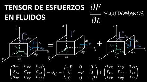 Tensor De Esfuerzos En Fluidos Youtube