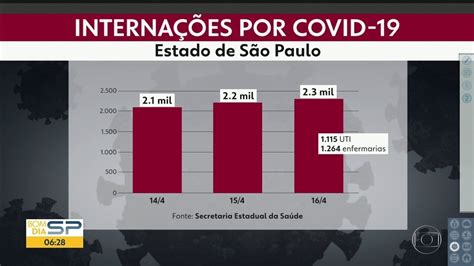 Cem Novos Pacientes S O Internados No Estado De Sp Diagnostico De