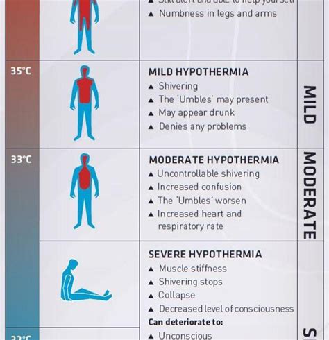 Stages Of Hypothermia Chart