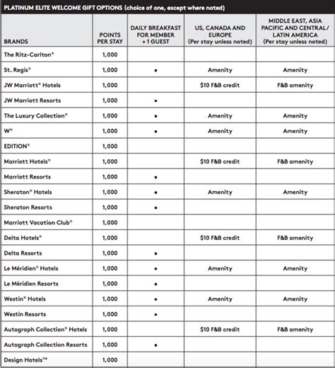 Guide To Marriott Bonvoy Platinum Elite Status: Benefits, How To Earn It - One Mile at a Time