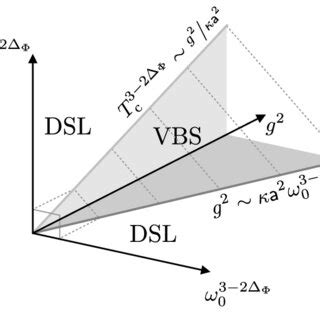 Scaling Phase Diagram For The Peierls Vbs Instability Of The Dirac Spin