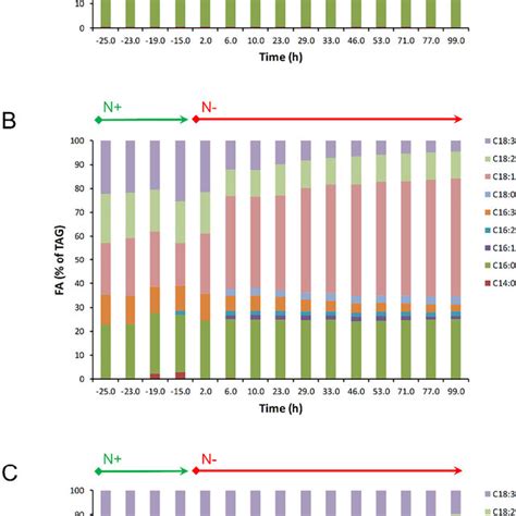 Fatty Acid Composition Of A Total Fatty Acids B Tag And C Polar