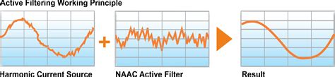 Naac Energy Controls—active Harmonic Filter