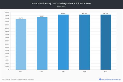 Naropa University - Tuition & Fees, Net Price