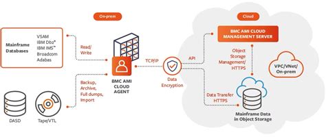 How Cloud Backup For Mainframes Cuts Costs With Bmc Ami Cloud Data And