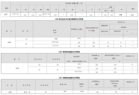 Ld31 铝合金 化学成份力学性能 哔哩哔哩