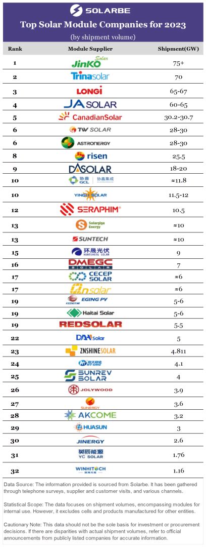 Top Pv Module Companies By Shipment Volume In 2023 Featured