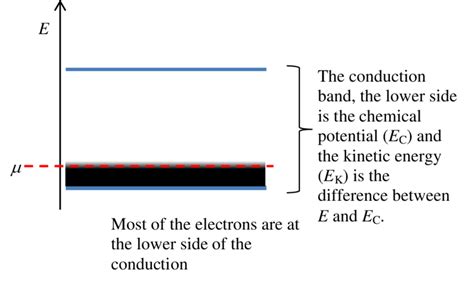 Conduction band of a conductor | Download Scientific Diagram