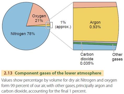 Composition of the Atmosphere