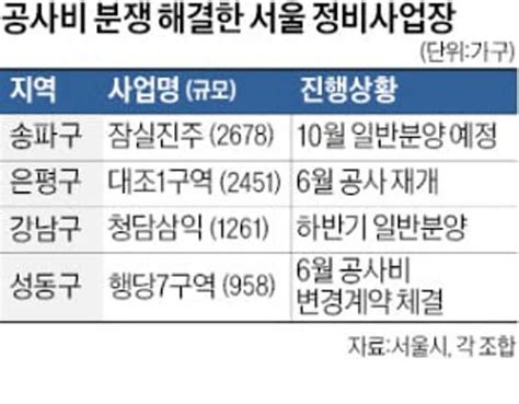 청담삼익·잠실진주·대조1구역도 공사비 갈등 해결