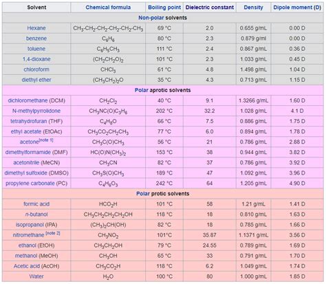 Polar Aprotic Solvents Meaning / Nucleophilic Substitution And ...