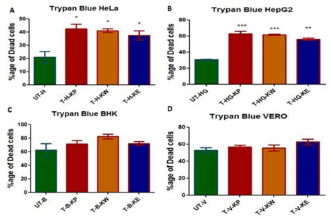 A Cell Viability Assay Trypan Blue Used For Detection Of Dead Cells Download Scientific