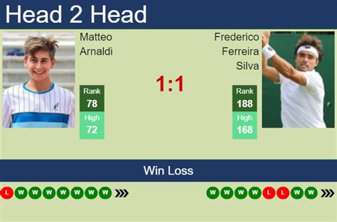 H2H, prediction of Matteo Arnaldi vs Frederico Ferreira Silva in ...