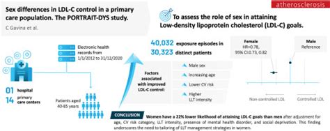 Sex Differences In Ldl C Control In A Primary Care Population The Portrait Dys Study