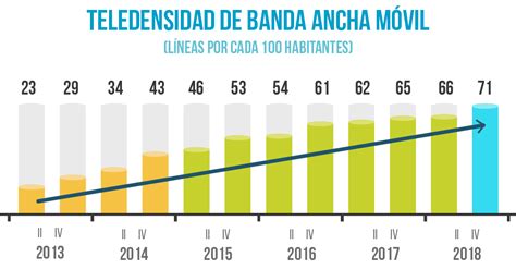 Crecen 8 9 Líneas De Banda Ancha Móvil Y 8 Los Accesos A Banda Ancha