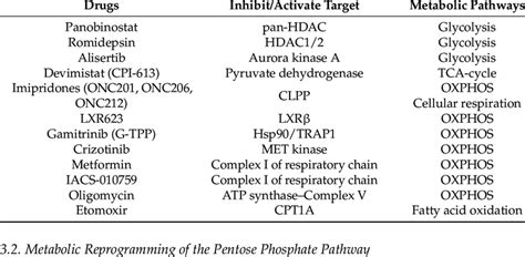 A summary of therapeutic drugs with their specific... | Download ...