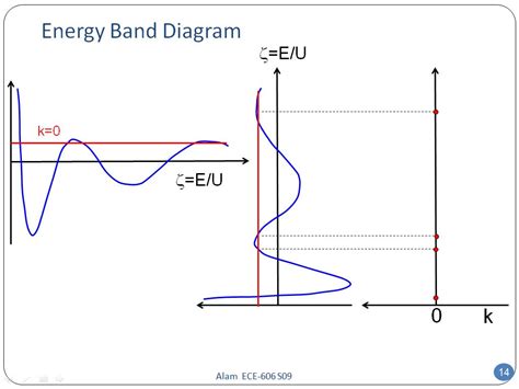 Nanohub Org Resources Ece Lecture Energy Bands Watch