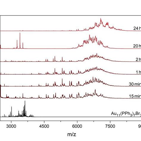 Figure S Uv Vis Spectra Of The Ligand Exchange Of Au Pph Br With