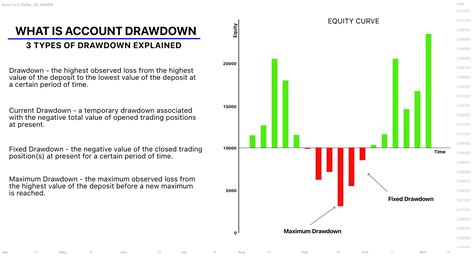 What Is Drawdown 3 Types Of Drawdown Explained 📚 For Oandaeurusd By