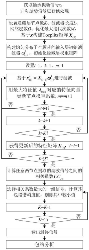 一种基于基尼指数的稀疏特征深度解卷积方法