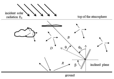 Components Of The Solar Radiation At Ground Level Direct Diffuse And