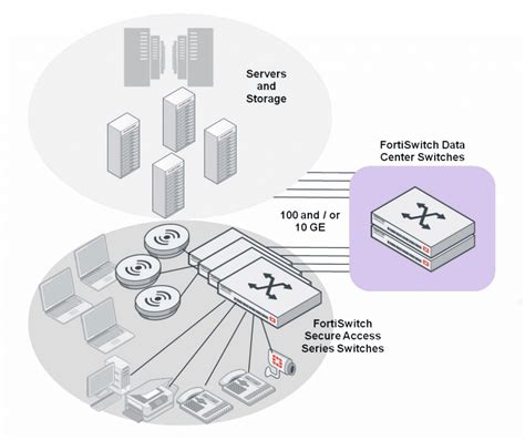 Fortiswitch Synnet Tienda En Linea De Ciberseguridad Ti