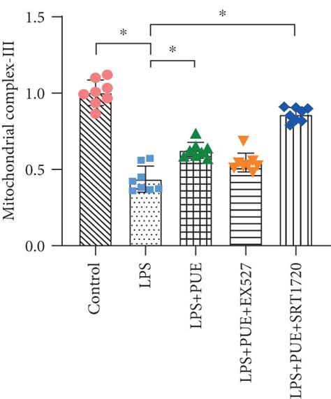 Inhibition Of The SIRT 1 Signaling Pathway Abolishes Pue Mediated