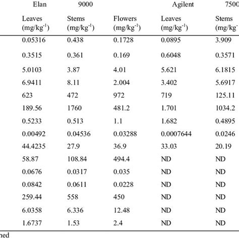 Total Concentration Of Heavy Metals Normal Range In Plants Normal Download Table