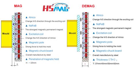 Hs Code For Magnet Chuck At Jesus Robinson Blog