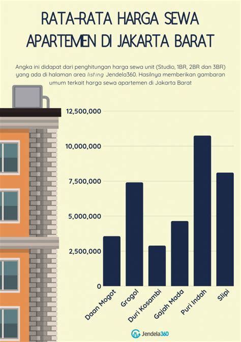 Daftar Harga Sewa Apartemen Jakarta Barat Terlengkap Tahun