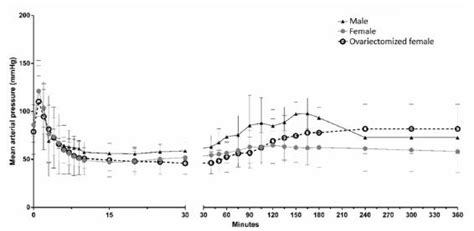 Scielo Brasil Sex Differences On Solid Organ Histological