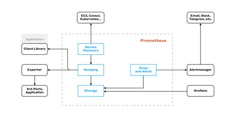 Prometheus and its storage: Architecture, challenges, and solutions ...