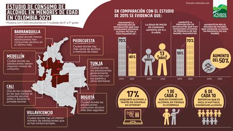 En Colombia Los Menores De Edad Empiezan A Consumir Alcohol Desde Los