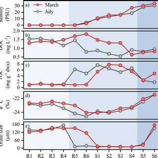 Optical Parameters Of Surface Waters And Sediments Waterextractable