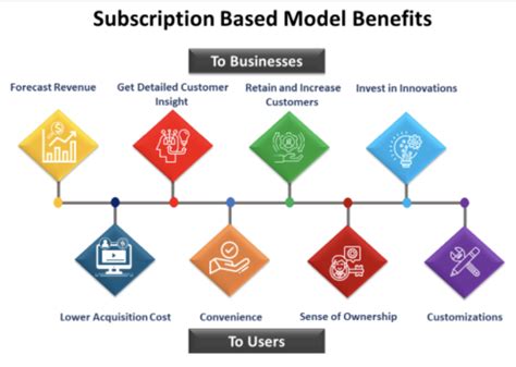 What Are The Subscription Marketing Models It Mindslab