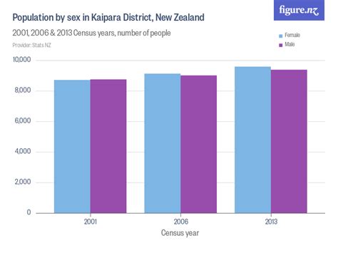 Population By Sex In Kaipara District New Zealand Figure Nz