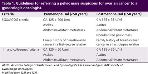 Guidelines For Referring A Pelvic Mass Suspicious For Ovarian Cancer To Download Scientific