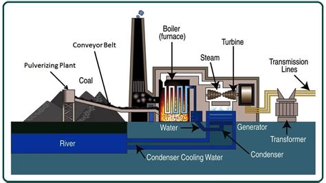 Coal Fired Power Plant Schematic Diagram