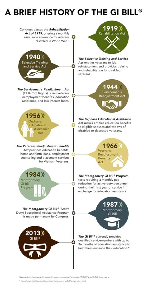 History of the GI Bill Infographical Poster