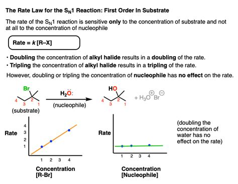 Comparing The Sn1 Vs Sn2 Reactions Master Organic Chemistry