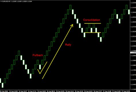 Renko Trading Strategy Using Technical Analysis + Download