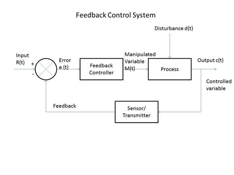 Feedback control system - Control Systems - Engineers Community